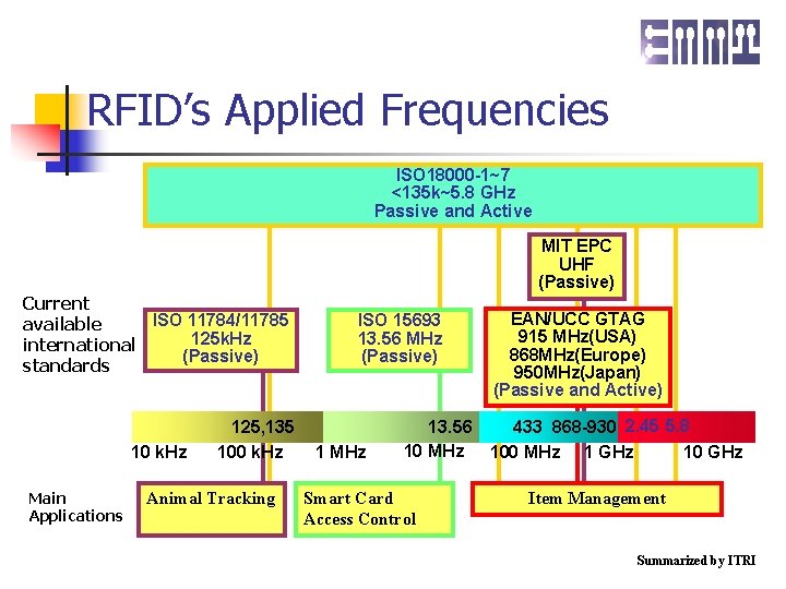 RFID’s Applied Frequencies ISO 18000 -1~7 <135 k~5. 8 GHz Passive and Active MIT