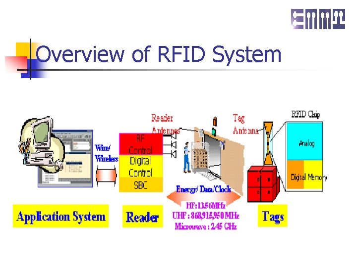 Overview of RFID System 