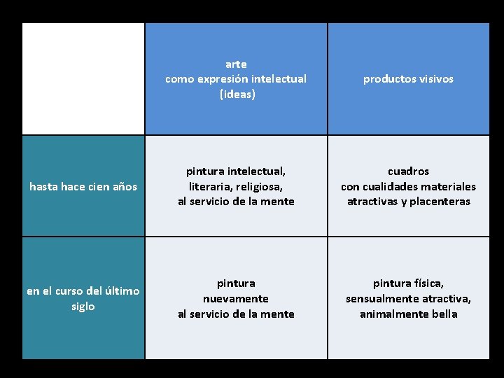 arte como expresión intelectual (ideas) productos visivos hasta hace cien años pintura intelectual, literaria,