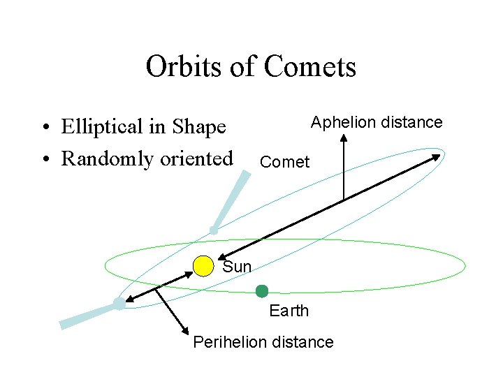 Orbits of Comets • Elliptical in Shape • Randomly oriented Aphelion distance Comet Sun