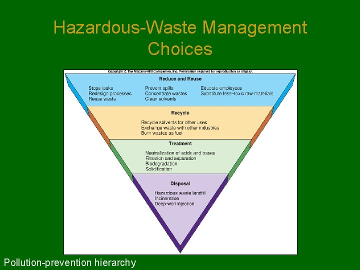 Hazardous-Waste Management Choices Pollution-prevention hierarchy 