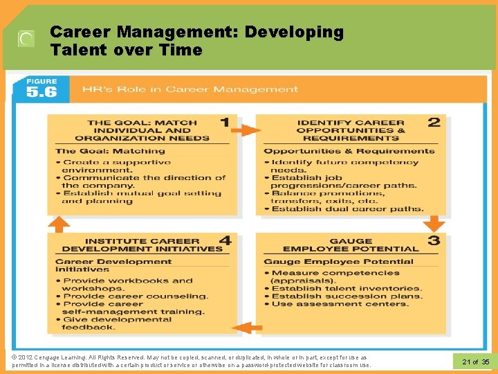 Career Management: Developing Talent over Time © 2012 Learning. All Rights Reserved. May not