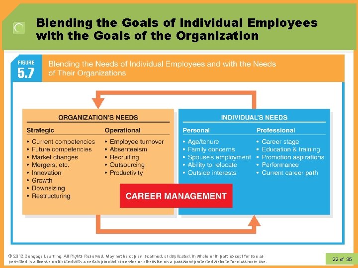 Blending the Goals of Individual Employees with the Goals of the Organization © 2012