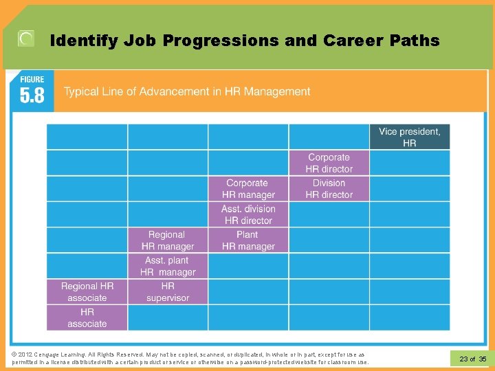 Identify Job Progressions and Career Paths © 2012 Learning. All Rights Reserved. May not