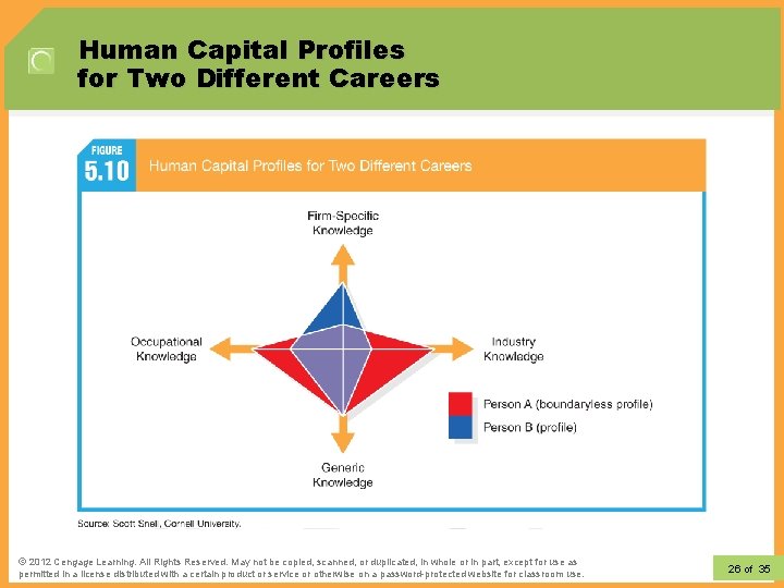 Human Capital Profiles for Two Different Careers © 2012 Learning. All Rights Reserved. May