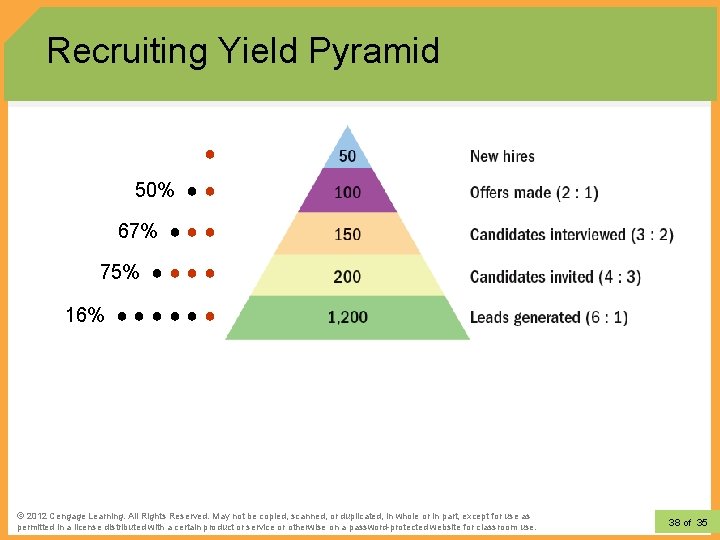 Recruiting Yield Pyramid ● 50% ● ● 67% ● ● ● 75% ● ●