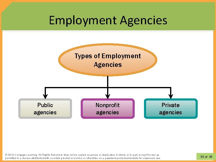 Employment Agencies Types of Employment Agencies Public agencies Nonprofit agencies © 2012 Learning. All