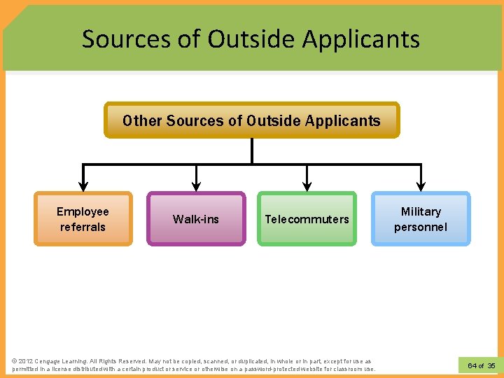 Sources of Outside Applicants Other Sources of Outside Applicants Employee referrals Walk-ins Telecommuters ©