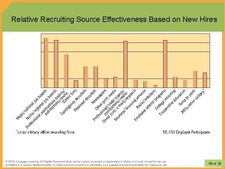 Relative Recruiting Source Effectiveness Based on New Hires © 2012 Learning. All Rights Reserved.