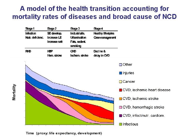 A model of the health transition accounting for mortality rates of diseases and broad