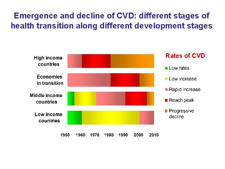 Emergence and decline of CVD: different stages of health transition along different development stages
