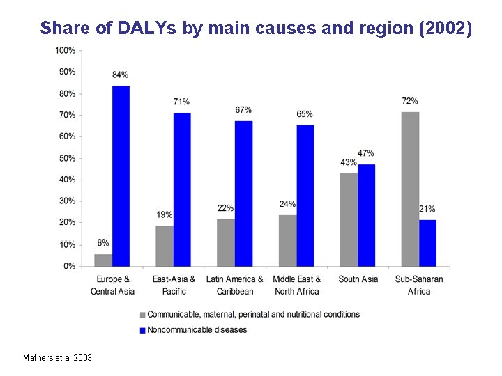 Share of DALYs by main causes and region (2002) Mathers et al 2003 