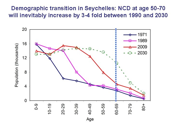 Demographic transition in Seychelles: NCD at age 50 -70 will inevitably increase by 3