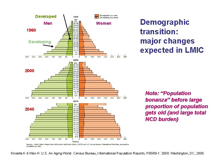 Developed Men 1960 Developing Women Demographic transition: major changes expected in LMIC 2000 2040