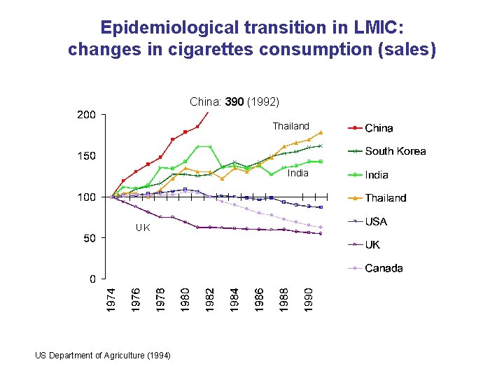 Epidemiological transition in LMIC: changes in cigarettes consumption (sales) China: 390 (1992) Thailand India