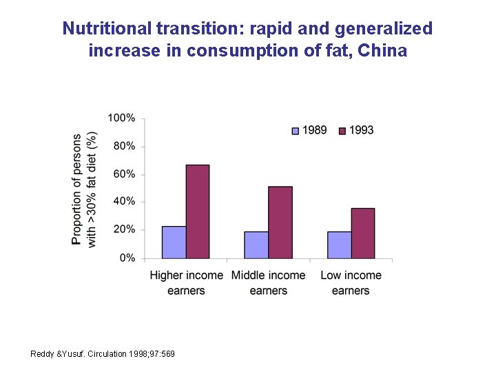 Nutritional transition: rapid and generalized increase in consumption of fat, China Reddy &Yusuf. Circulation