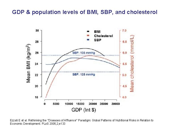 GDP & population levels of BMI, SBP, and cholesterol Ezzati E et al. Rethinking