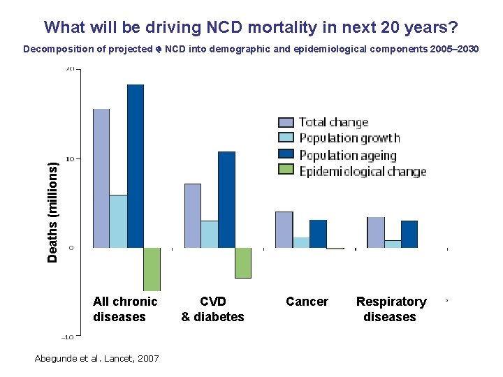 What will be driving NCD mortality in next 20 years? Deaths (millions) Decomposition of