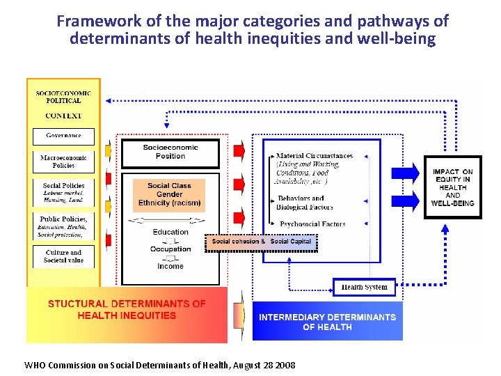 Framework of the major categories and pathways of determinants of health inequities and well-being