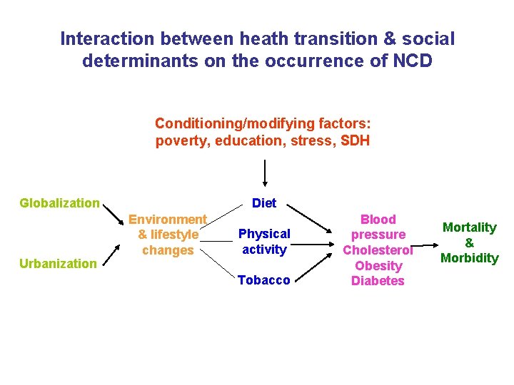 Interaction between heath transition & social determinants on the occurrence of NCD Conditioning/modifying factors: