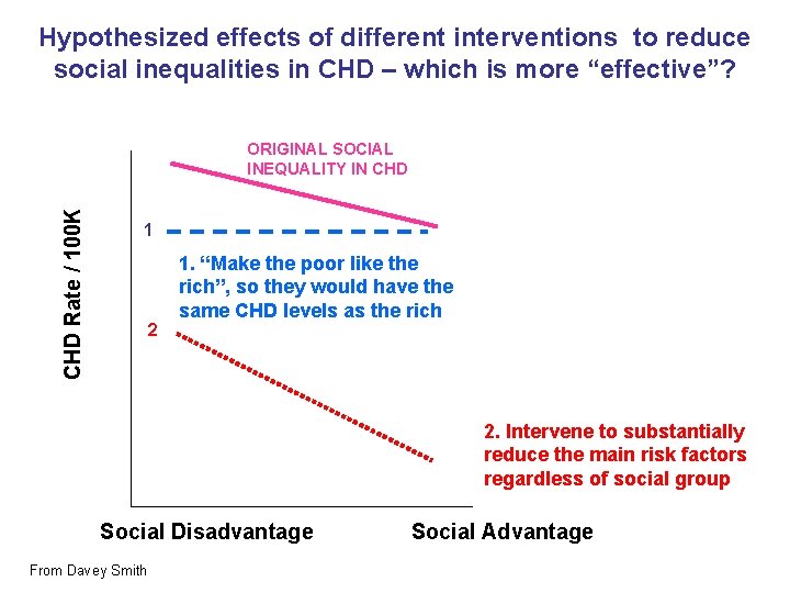 Hypothesized effects of different interventions to reduce social inequalities in CHD – which is