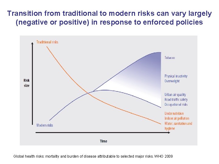 Transition from traditional to modern risks can vary largely (negative or positive) in response