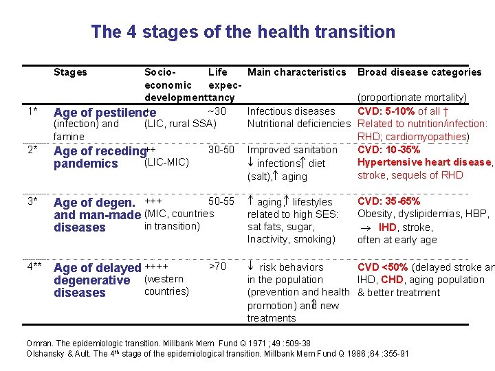 The 4 stages of the health transition Stages 1* 2* Socio. Life economic expecdevelopment