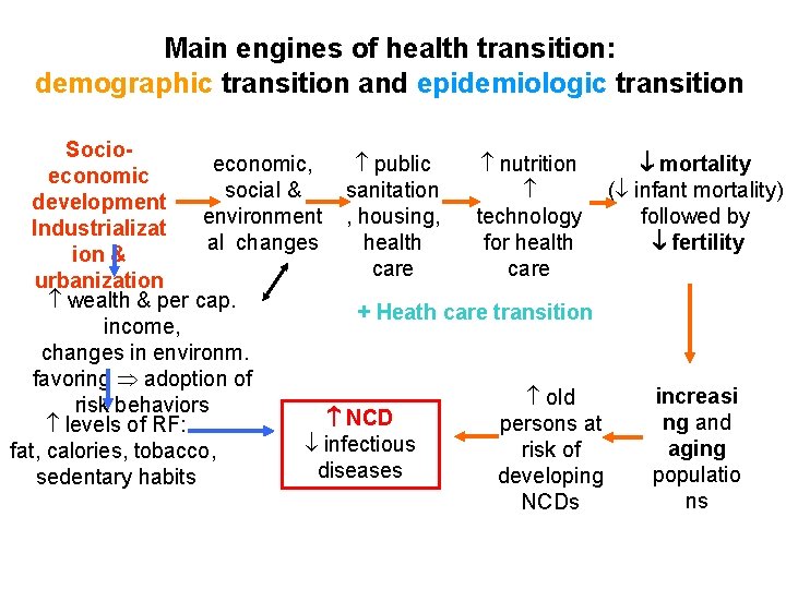 Main engines of health transition: demographic transition and epidemiologic transition Socioeconomic, public nutrition mortality