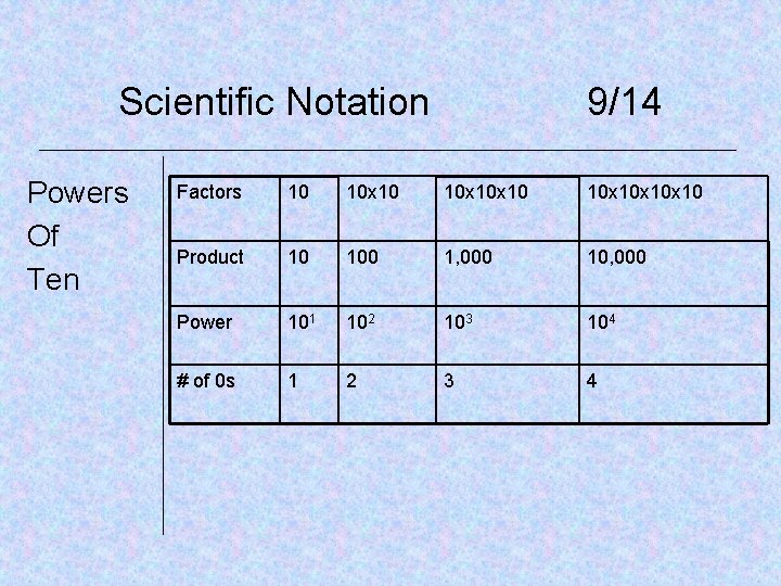 Scientific Notation Powers Of Ten 9/14 Factors 10 10 x 10 x 10 x