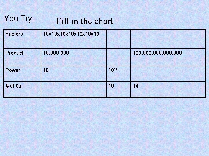 You Try Fill in the chart Factors 10 x 10 x 10 x 10