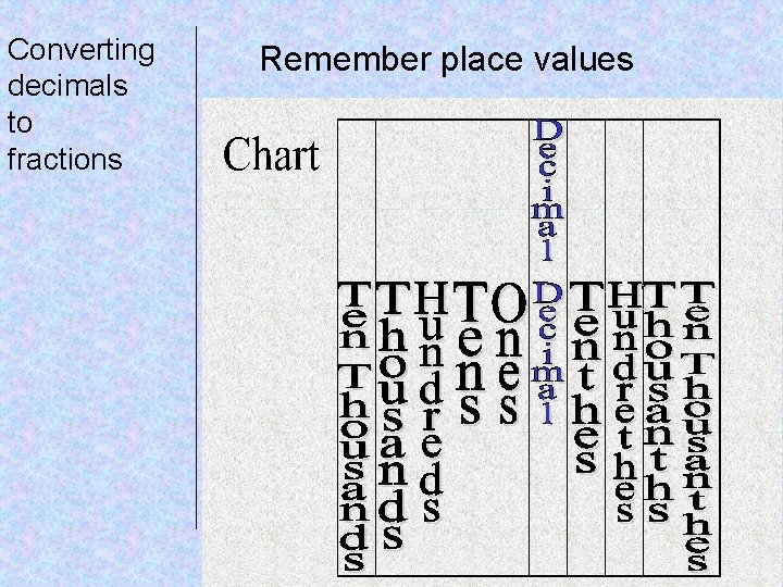 Converting decimals to fractions Remember place values 