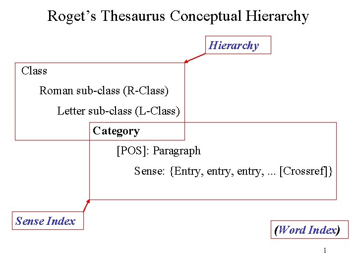 Roget’s Thesaurus Conceptual Hierarchy Class Roman sub-class (R-Class) Letter sub-class (L-Class) Category [POS]: Paragraph