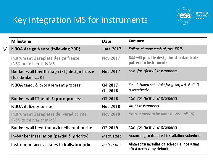 Key integration MS for instruments Milestone Date Comment V NBOA design freeze (following PDR)