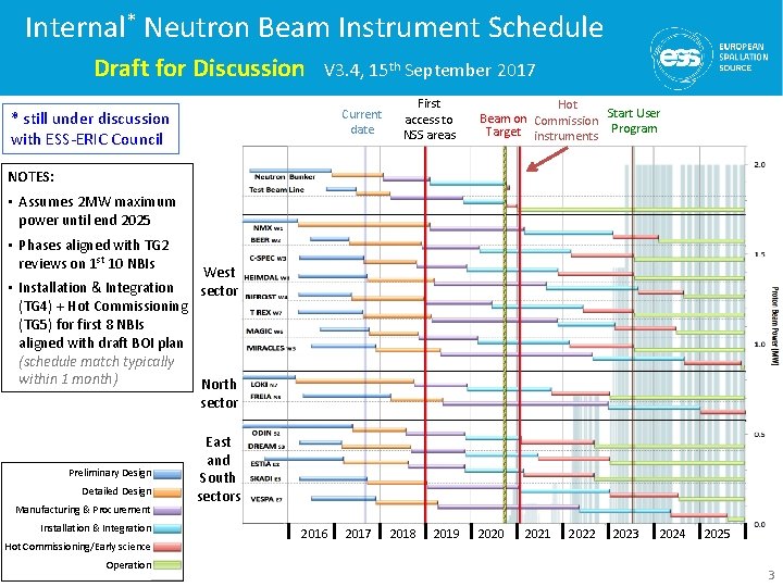 Internal* Neutron Beam Instrument Schedule Draft for Discussion V 3. 4, 15 th September