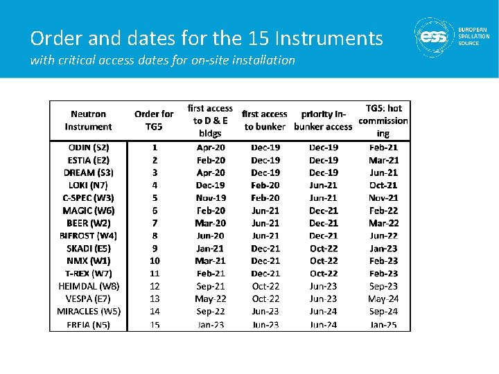 Order and dates for the 15 Instruments with critical access dates for on-site installation