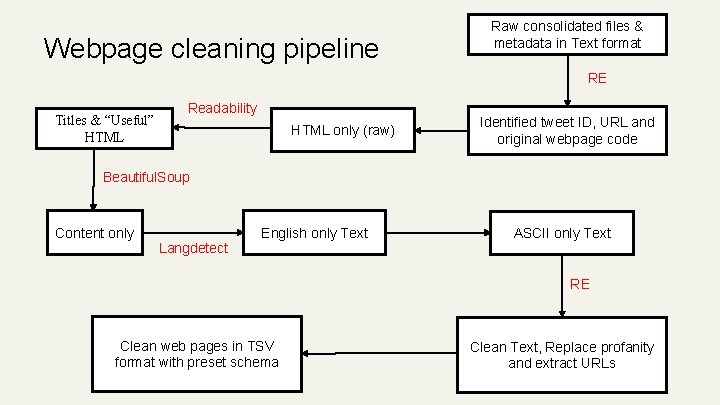 Webpage cleaning pipeline Raw consolidated files & metadata in Text format RE Titles &