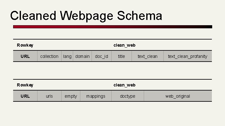 Cleaned Webpage Schema Rowkey URL clean_web collection lang domain doc_id Rowkey URL title text_clean_profanity