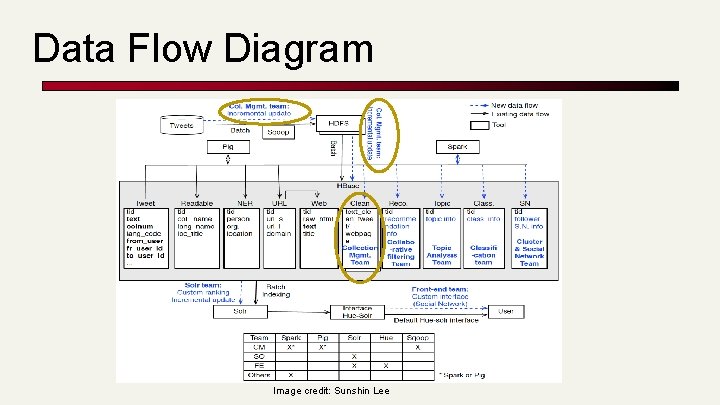 Data Flow Diagram Image credit: Sunshin Lee 