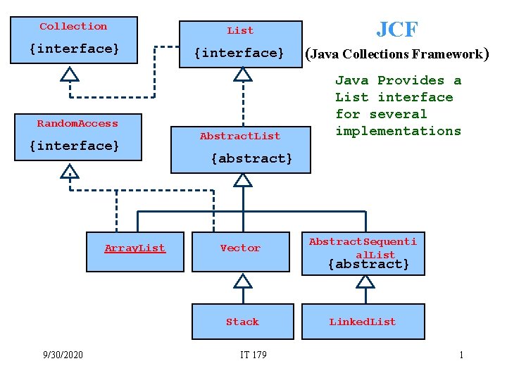 Collection List {interface} JCF {interface} (Java Collections Framework) Abstract. List Java Provides a List