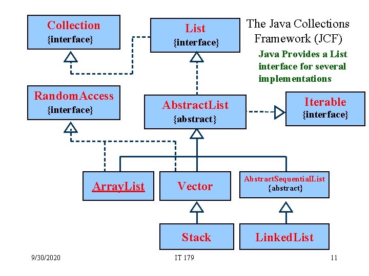 Collection {interface} List {interface} The Java Collections Framework (JCF) Java Provides a List interface