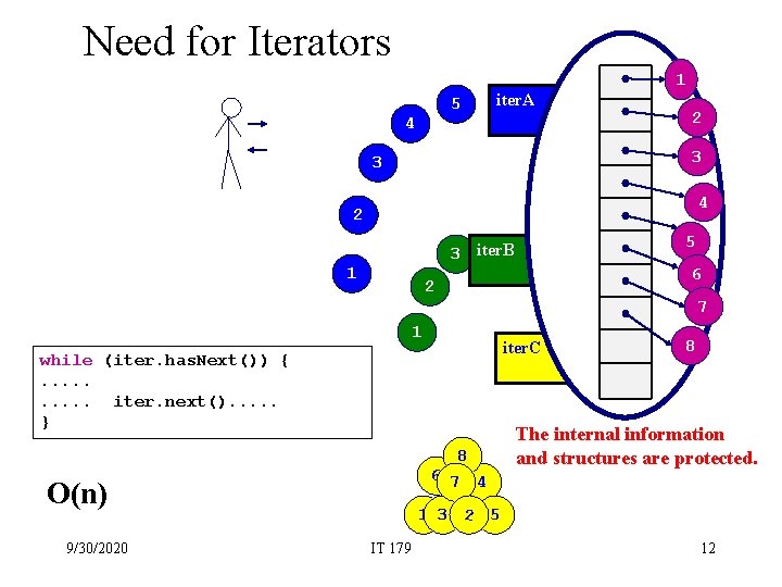 Need for Iterators 1 5 4 iter. A 2 3 3 4 2 5
