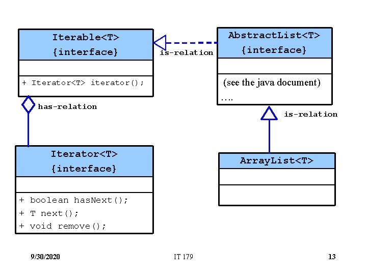 Iterable<T> {interface} is-relation Abstract. List<T> {interface} (see the java document) …. + Iterator<T> iterator();