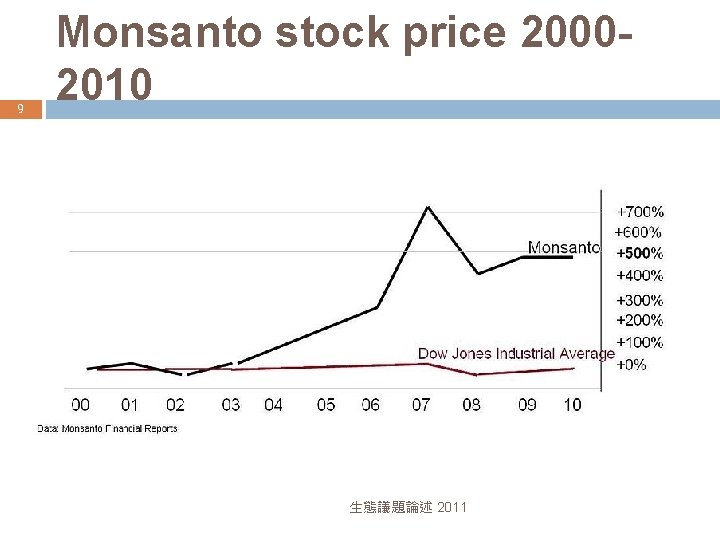 9 Monsanto stock price 20002010 生態議題論述 2011 
