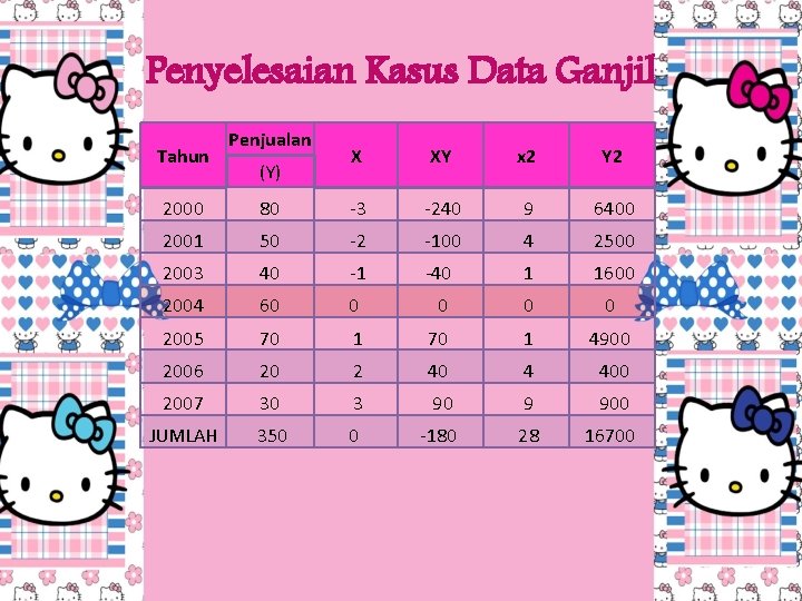 Penyelesaian Kasus Data Ganjil Tahun Penjualan (Y) X XY x 2 Y 2 2000