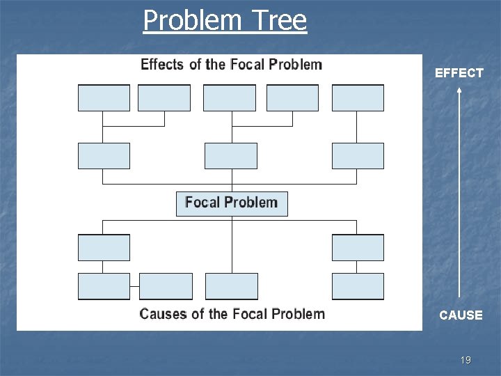 Problem Tree EFFECT CAUSE 19 