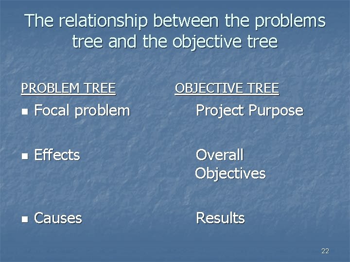 The relationship between the problems tree and the objective tree PROBLEM TREE OBJECTIVE TREE