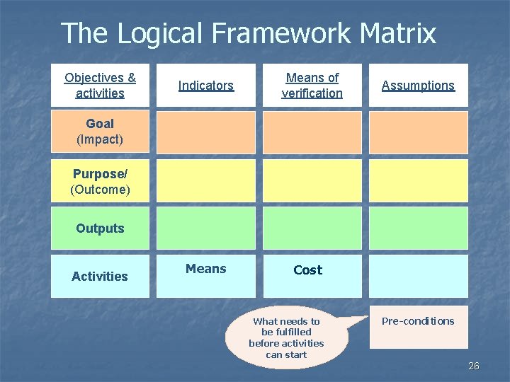 The Logical Framework Matrix Objectives & activities Indicators Means of verification Assumptions Goal (Impact)