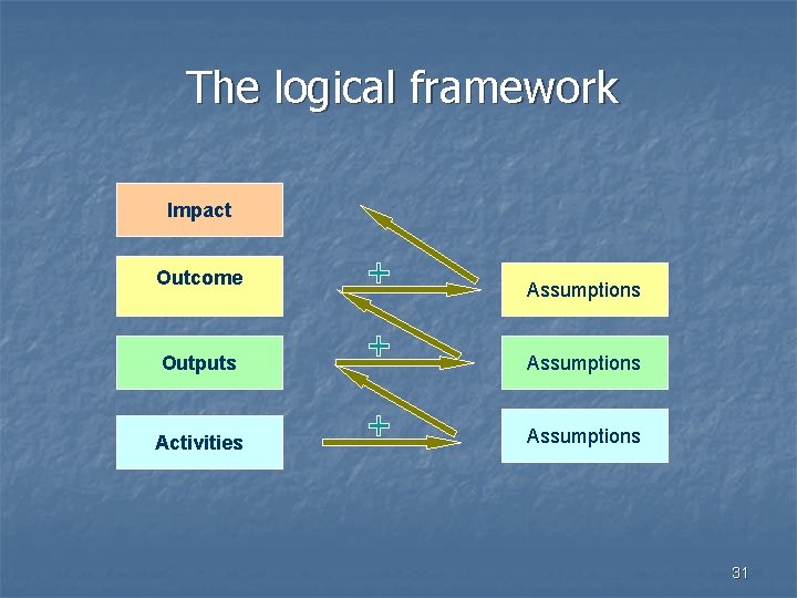 The logical framework Impact Outcome Assumptions Outputs Assumptions Activities Assumptions 31 