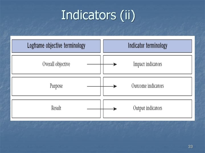 Indicators (ii) 33 