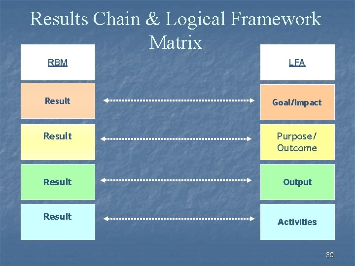 Results Chain & Logical Framework Matrix RBM LFA Result Goal/Impact Result Purpose/ Outcome Result